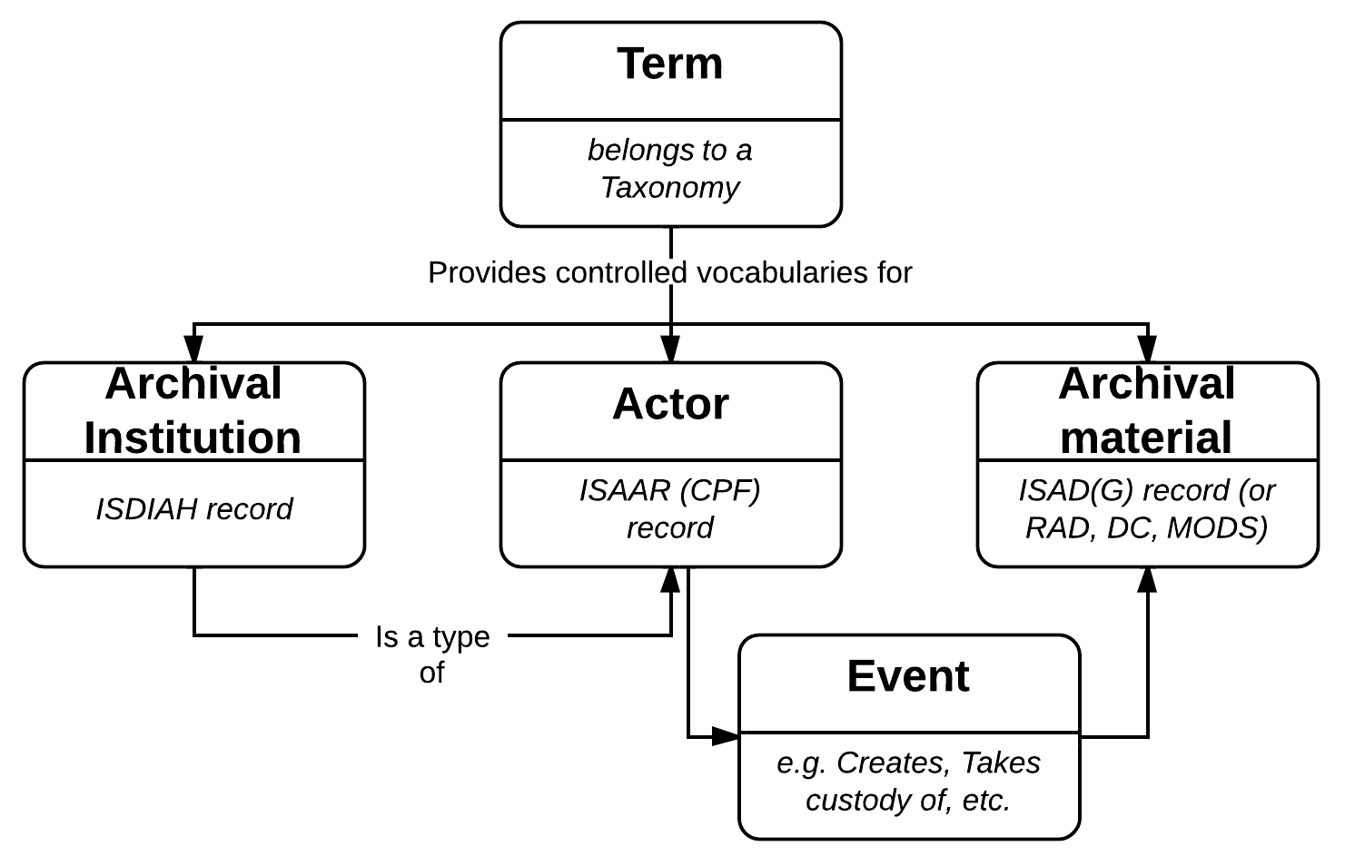 Core entities in AtoM and their relationships