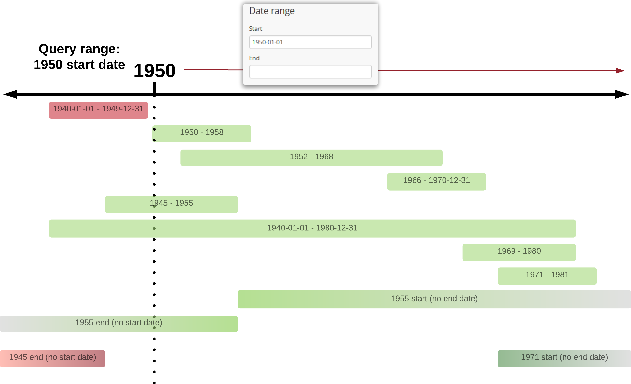 An example of results returned for a 1950 start date query using the Overlapping option