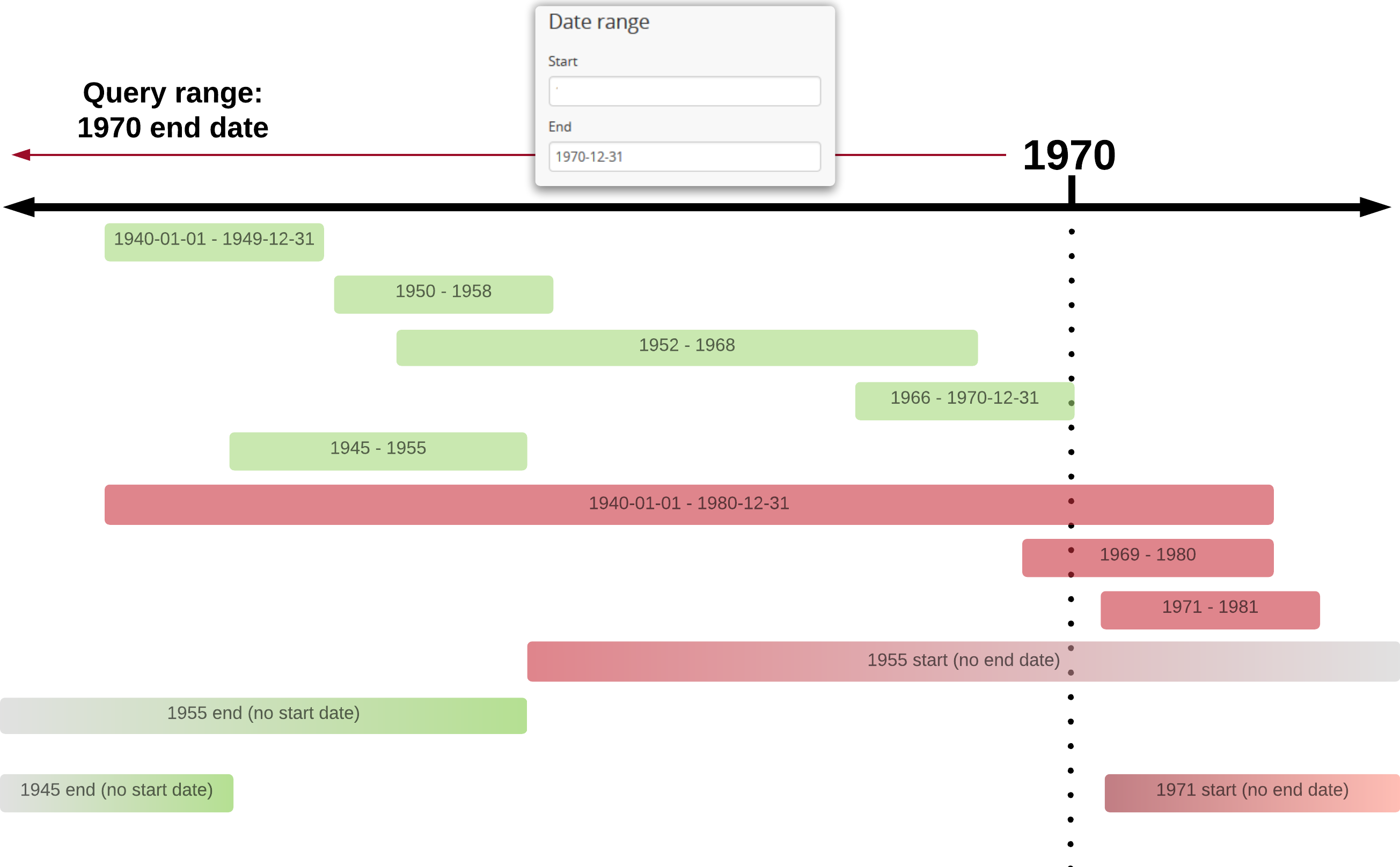 An example of results returned for a 1970 end date query with the Exact option used