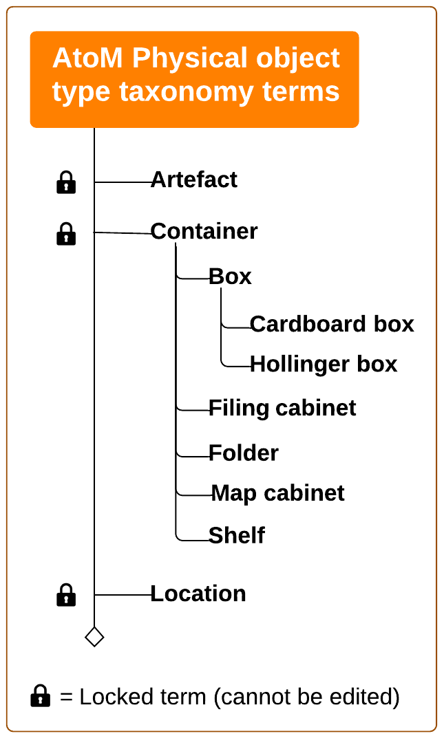 Physical object taxonomy showing hierarchy