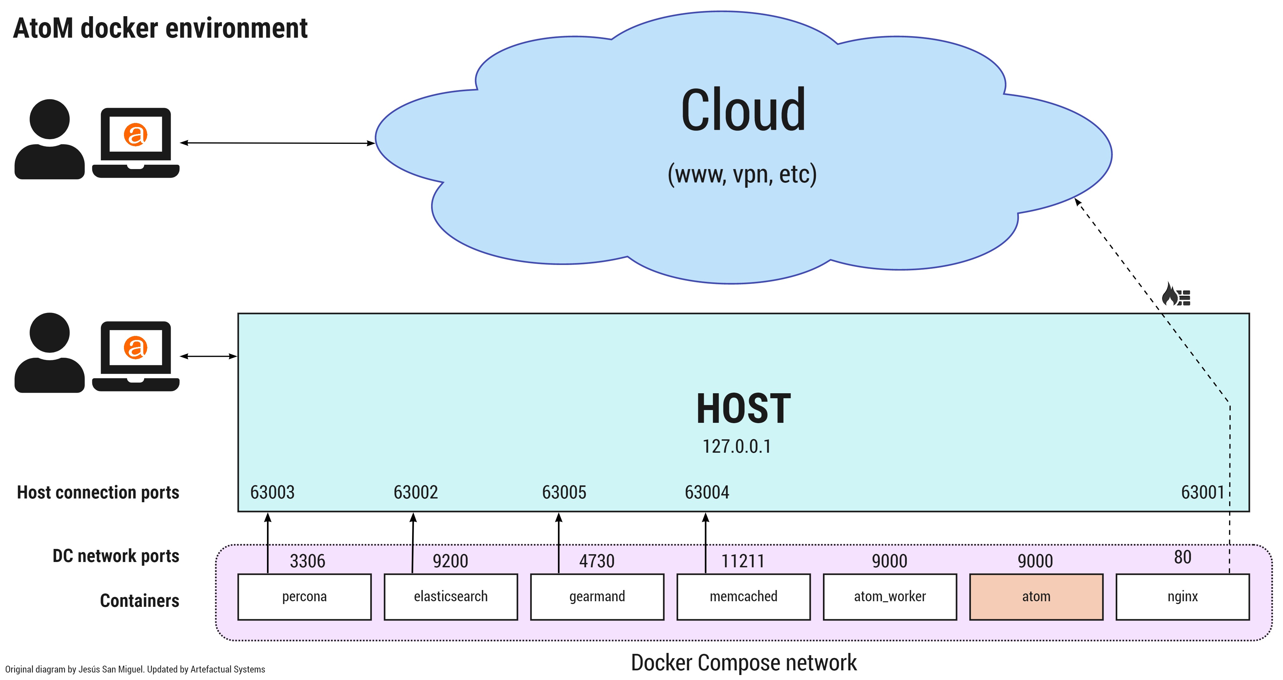 A representation of the AtoM Docker containers and ports