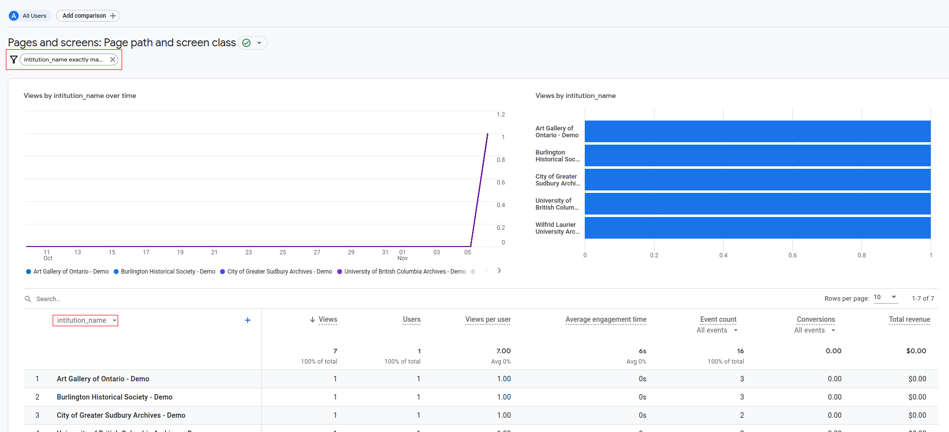 The Google Analytics page behaviour screen, with the secondary dimension highlighted